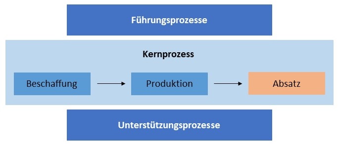 Abbildung: Absatz - Teil 3 des betrieblichen Kernprozesses