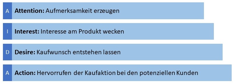 Abbildung: AIDA-Modell