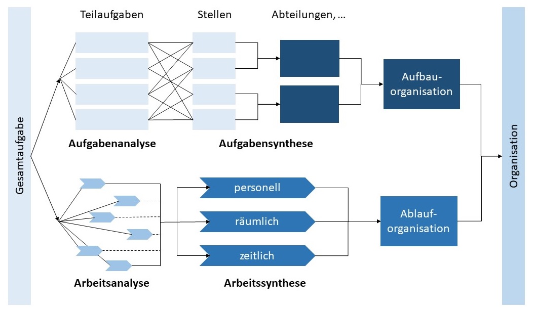 Abbildung: Aufbau- und Ablauforganisation
