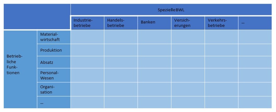 Abbildung: Allgemeine und Spezielle BWL