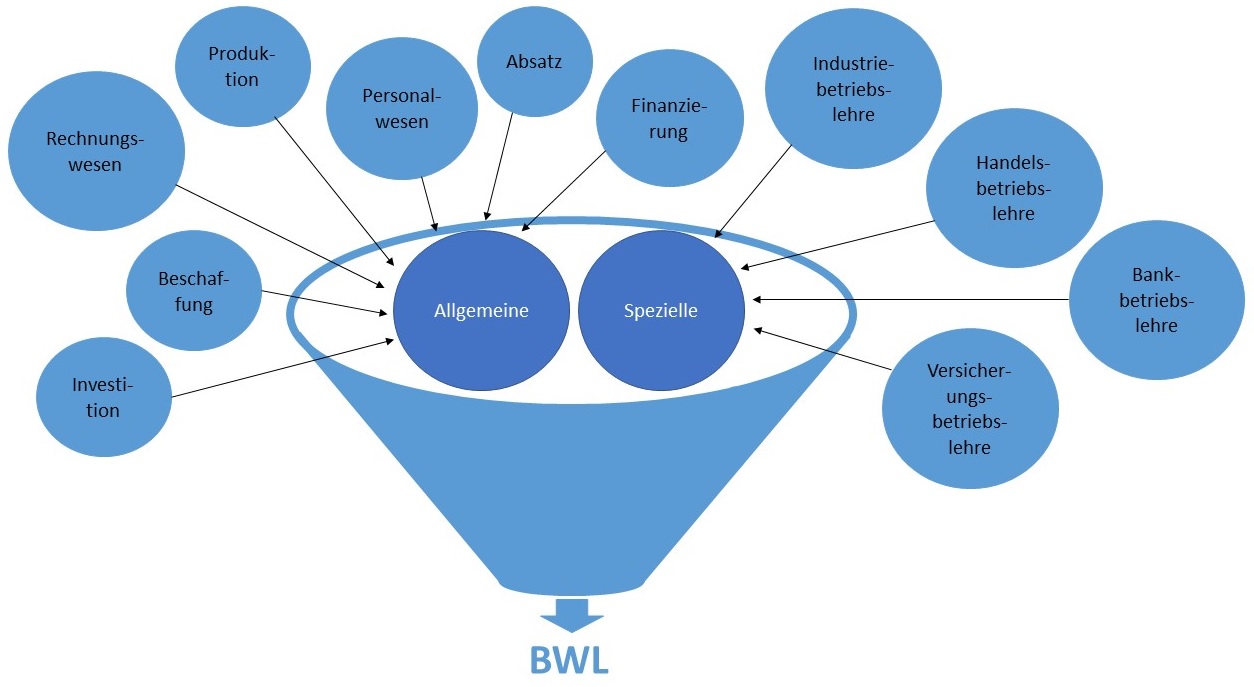 Abbildung: Zwei Bereiche der BWL
