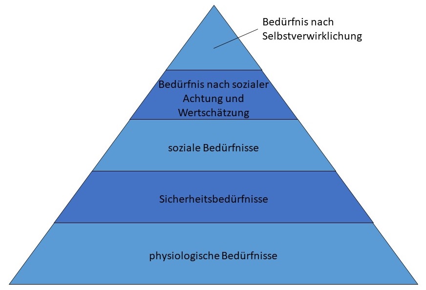 Abbildung: Bedürfnispyramide nach Maslow