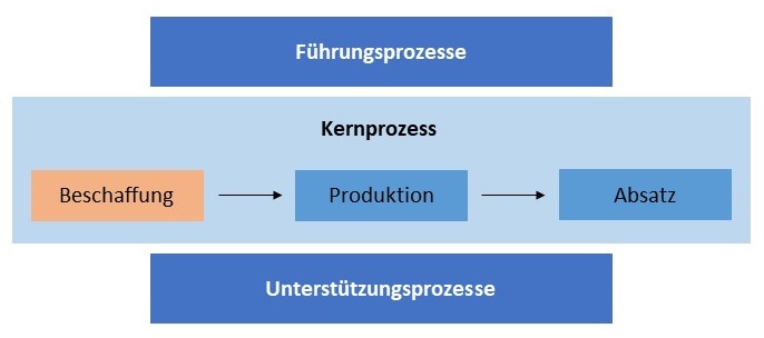 Abbildung: Beschaffung - Teil 1 des betrieblichen Kernprozesses