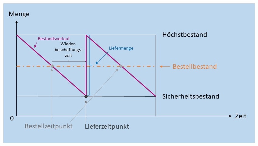 Abbildung: Bestandsarten