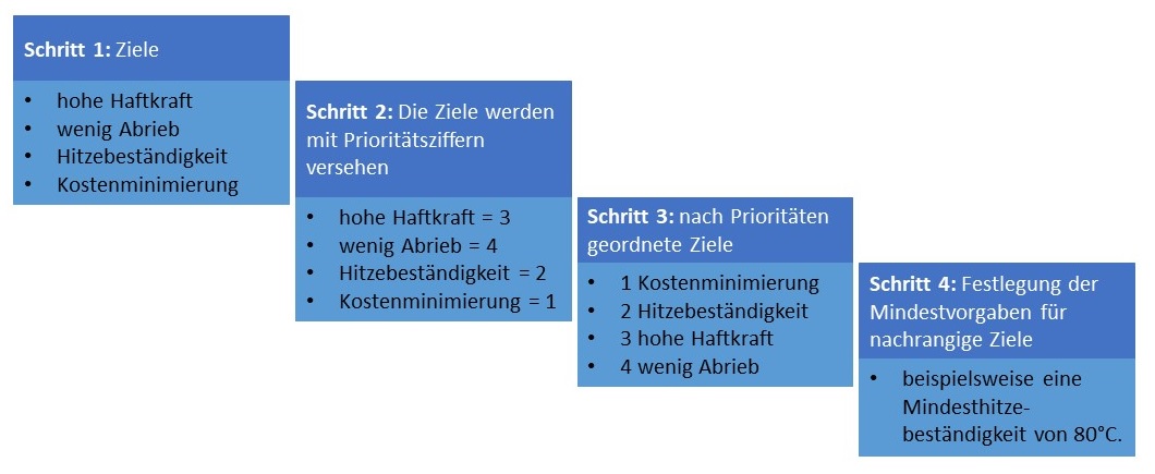 Abbildung: Präferenzordnung für die Reifenherstellung