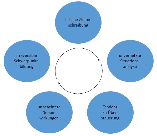 Abbildung: Fünf Fehler in vernetzten Systemen