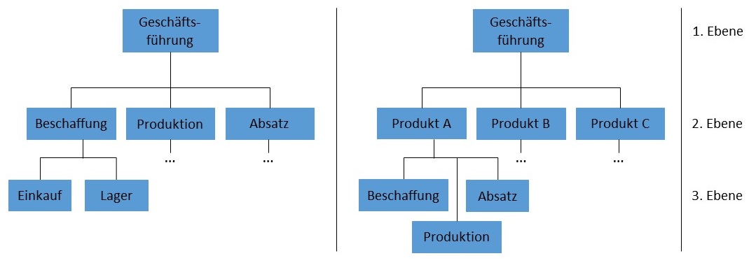 Abbildung: Funktionale und divisionale Organisation