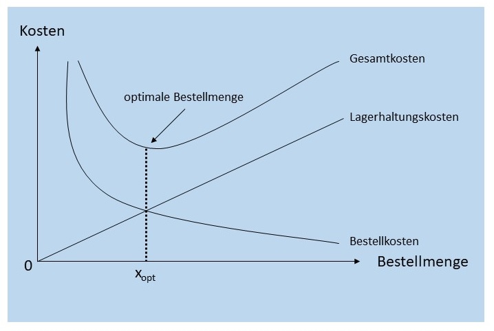 Abbildung: Grundmodell der optimalen Bestellmenge