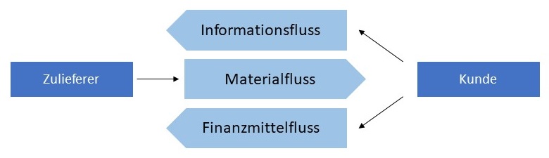 Abbildung: Informations-, Material- und Finanzmittelfluss