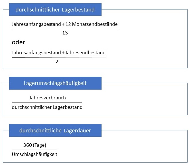 Abbildung: Kennzahlen Wirtschaftlichkeit Lager