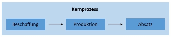 Abbildung: Die Funktion des betrieblichen Kernprozesses