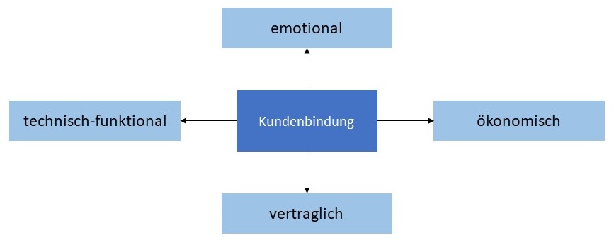 Abbildung: Kundenbindungsmöglichkeiten