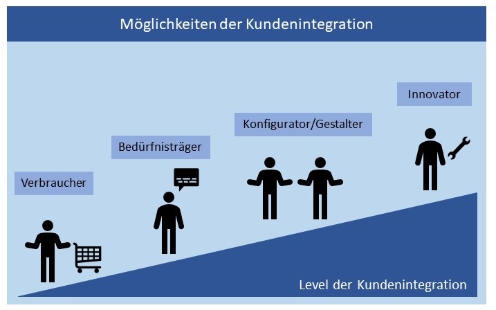 Abbildung: Kundenintegration