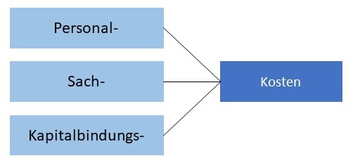 Abbildung: Bestandteile der Lagerhaltungskosten