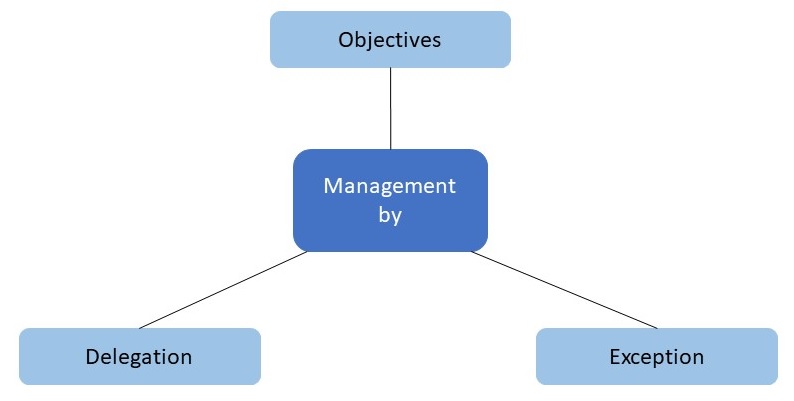 Abbildung: Managementprinzipien