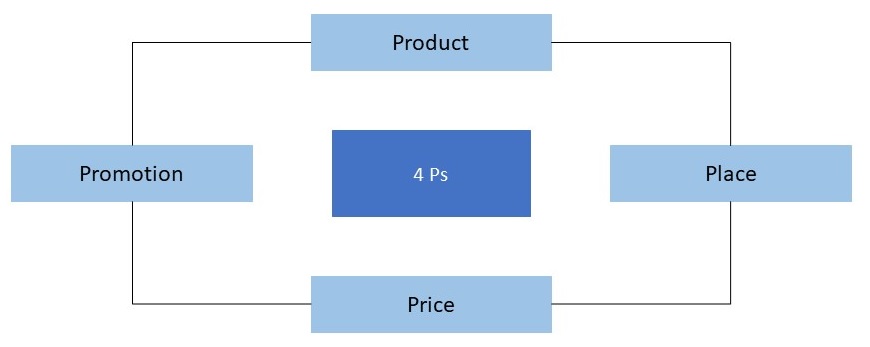 Abbildung: 4 Ps des Marketingmixes