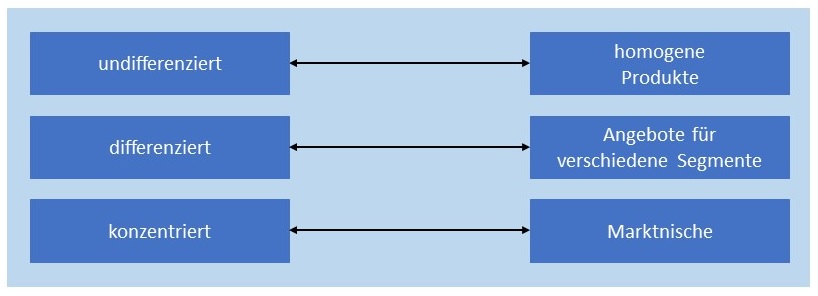 Abbildung: Marktbearbeitungsstrategien