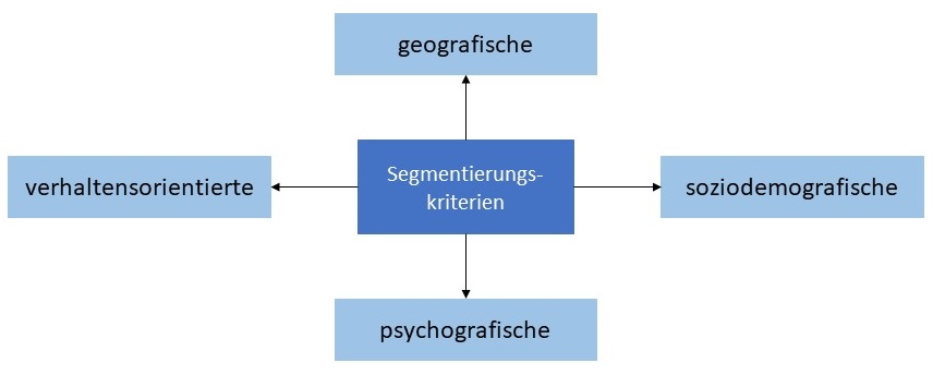 Abbildung: Marktsegmentierungskriterien