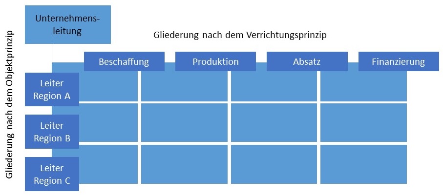 Abbildung: Matrixorganisation