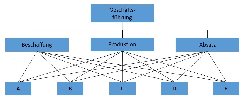 Abbildung: Mehrlinienmodell