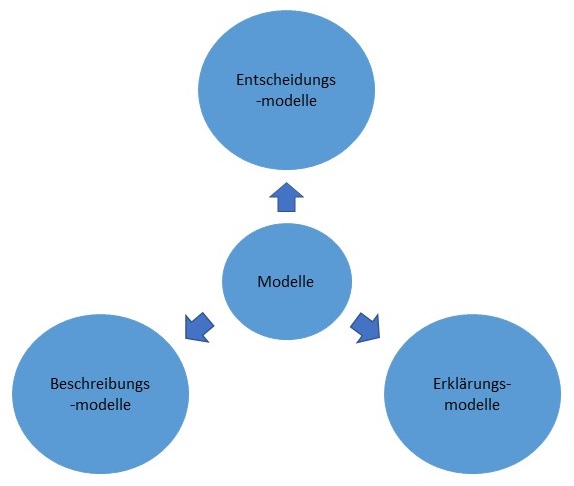 Abbildung: Funktionen betriebswirtschaftlicher Modelle