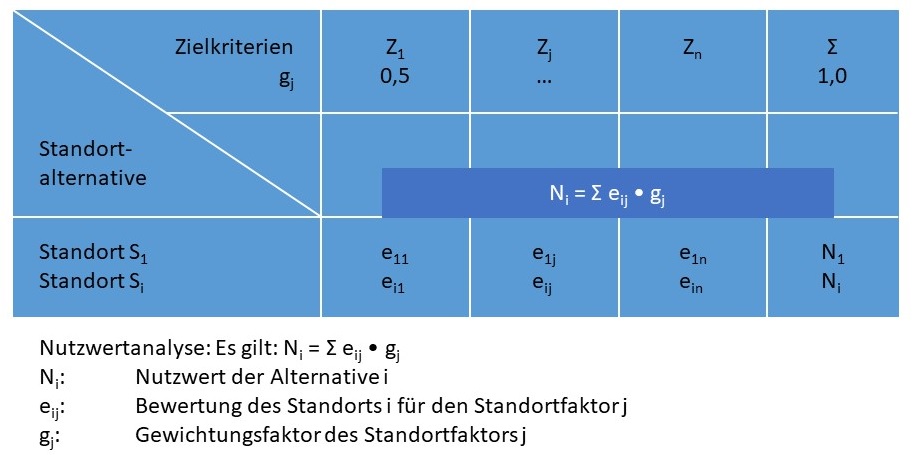 Abbildung: Nutzenmatrix