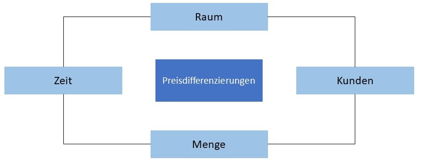 Abbildung: Preisdifferenzierungsmöglichkeiten