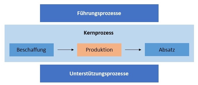 Abbildung: Produktion - Teil 2 des betrieblichen Kernprozesses