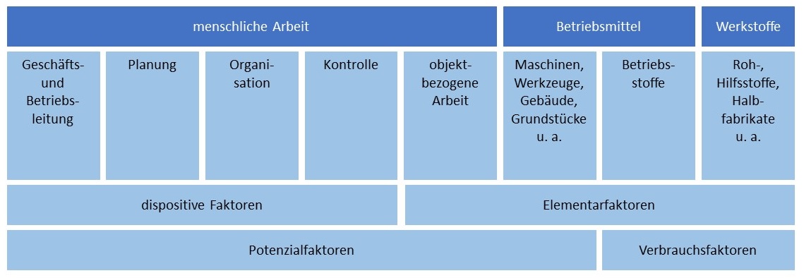 Abbildung: Produktionsfaktorensystem