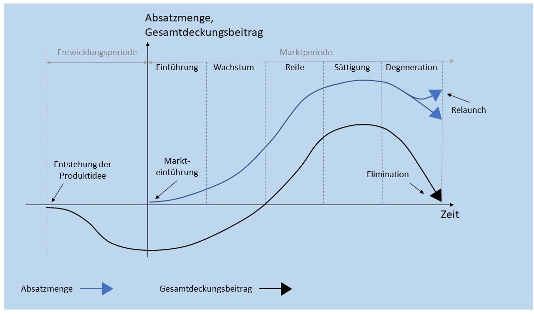 Abbildung: Produktlebenszyklus