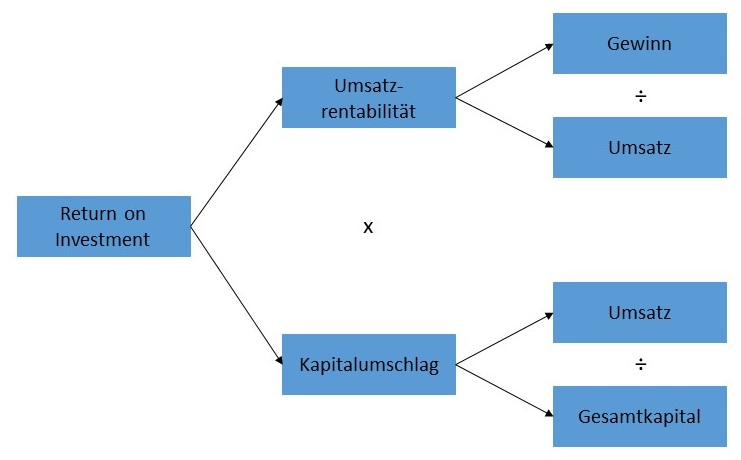 Abbildung: Return on Investment (ROI)