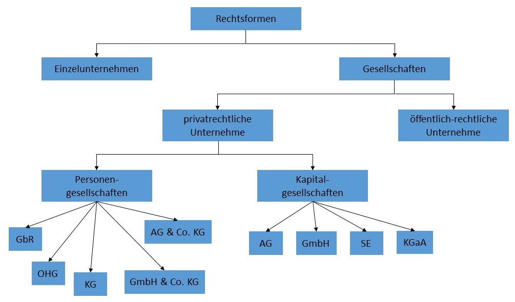 Abbildung: Rechtsformen von Unternehmen
