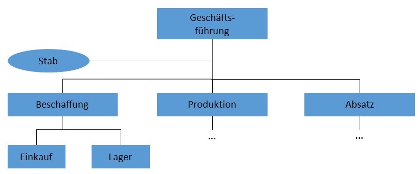 Abbildung: Stablinienmodell