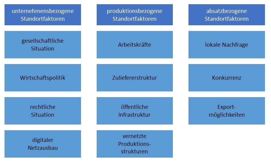 Abbildung: Mögliche Standortfaktoren