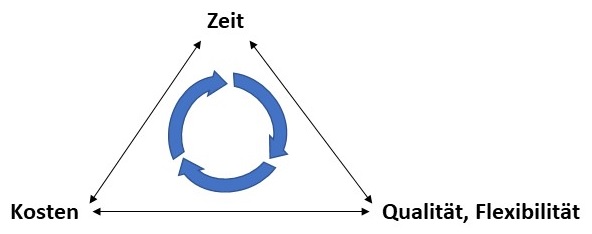 Abbildung: Strategische Wettbewerbsfaktoren