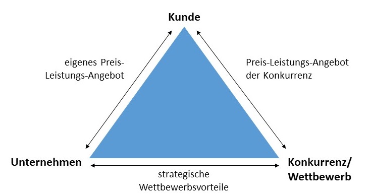 Abbildung: Strategisches Dreieck