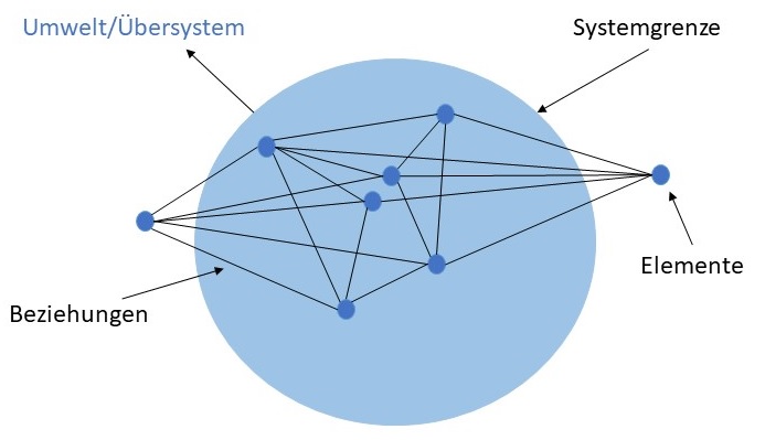 Abbildung: Skizzenhafte Darstellung von Systembeziehungen