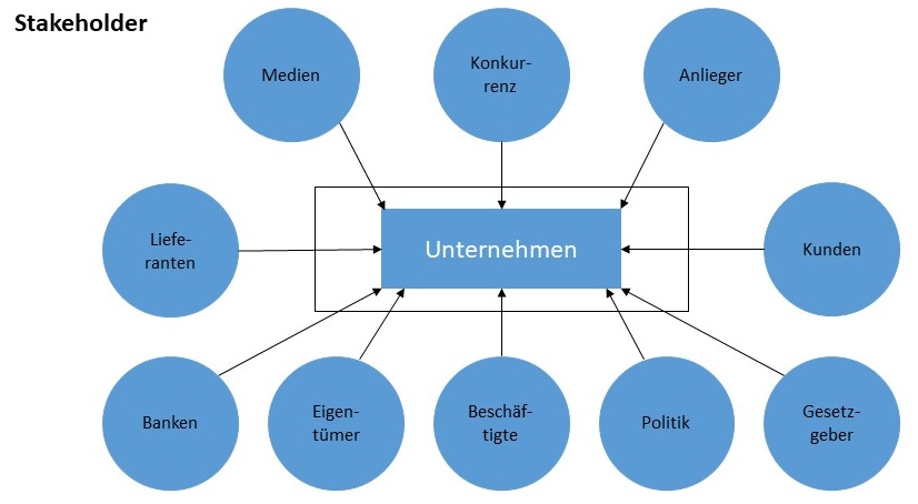 Abbildung: Systembeziehungen eines Unternehmens