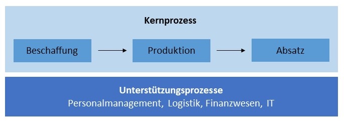 Abbildung: Unterstützungsprozesse