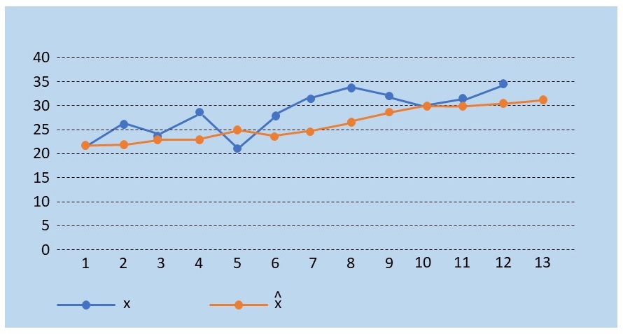 Abbildung: Verbrauchswerte und geglättete Prognosewerte