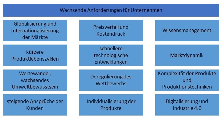 Abbildung: Wachsende Anforderungen für Unternehmen