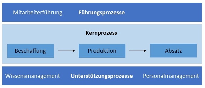 Abbildung: Wertschöpfungsprozess