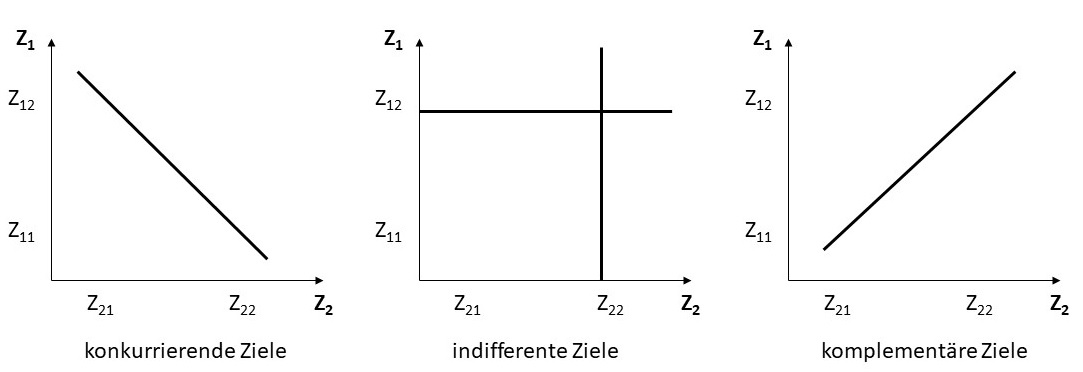 Abbildung: Zielbeziehungen