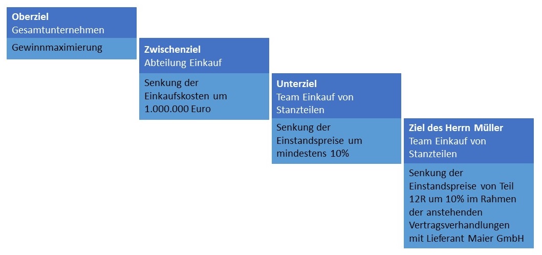 Abbildung: Rangordnung der Ziele