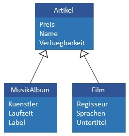 Abbildung: Beispielszenario für Vererbung