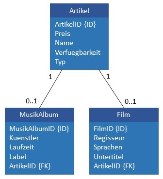 Abbildung: Beispiel für Joined-Subclass-Table-Strategie