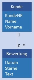 Abbildung: Konzeptionelles Datenmodell 1:CN