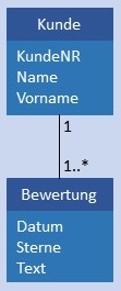 Abbildung: Konzeptionelles Datenmodell 1:N