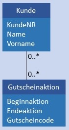 Abbildung: Konzeptionelles Datenmodell CN:CM