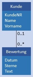 Abbildung: Konzeptionelles Datenmodell C:CN